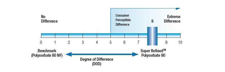 Degree of difference (DOD) scale diagram